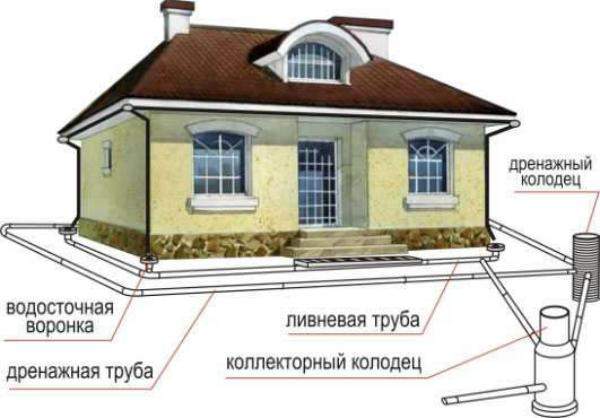 Схема дренажа вокруг дома Балашихинский район