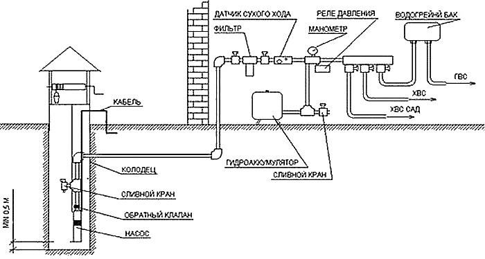 Схема водоснабжения из колодца в Балашихе и Балашихинском районе